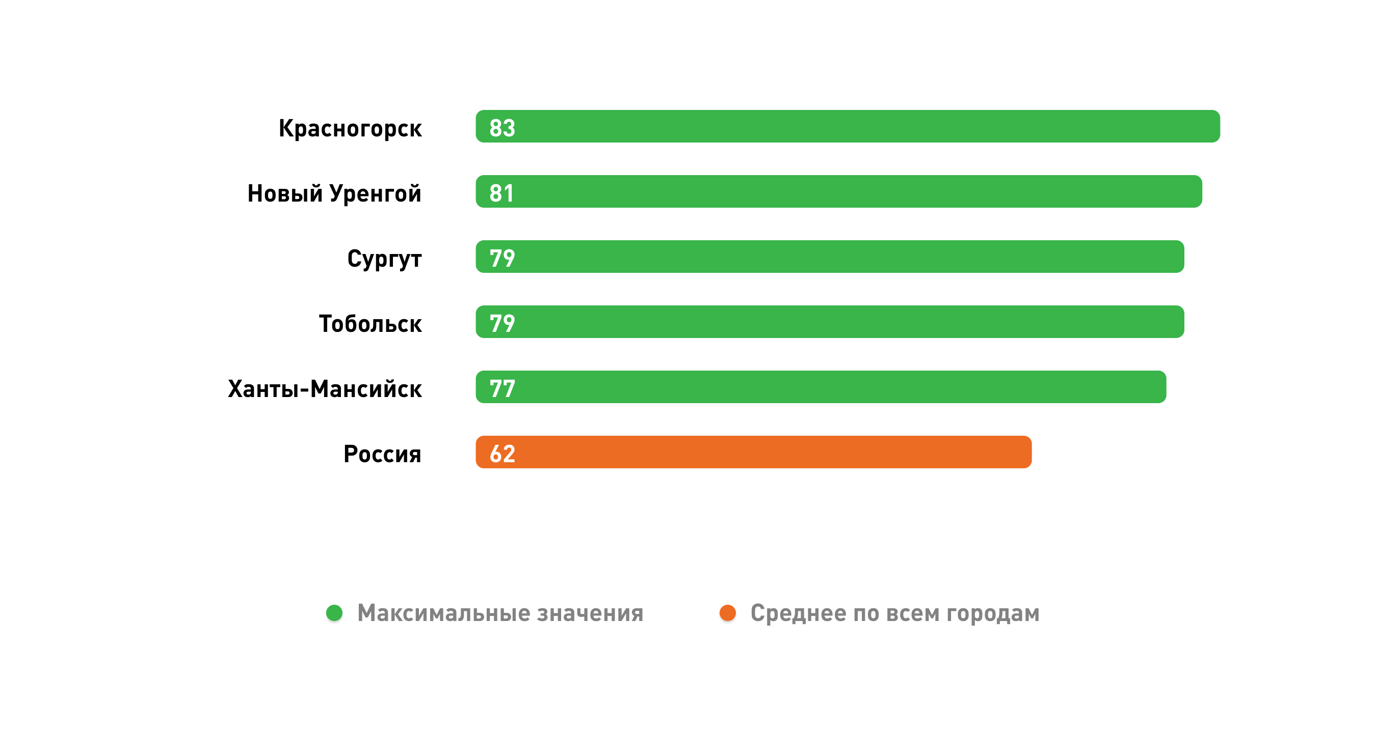 Индекс качества жизни в городах России